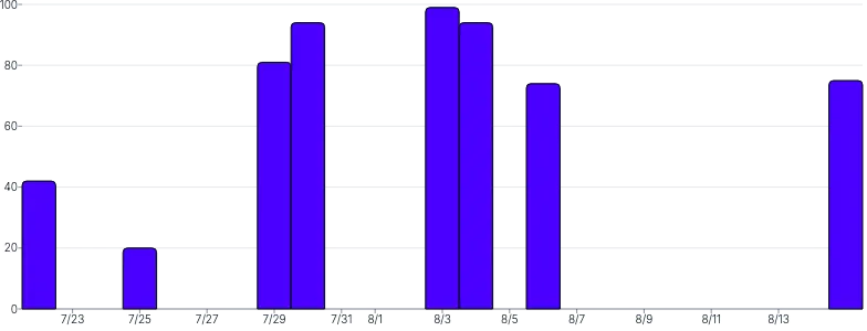 BarChart - time-scale-interval